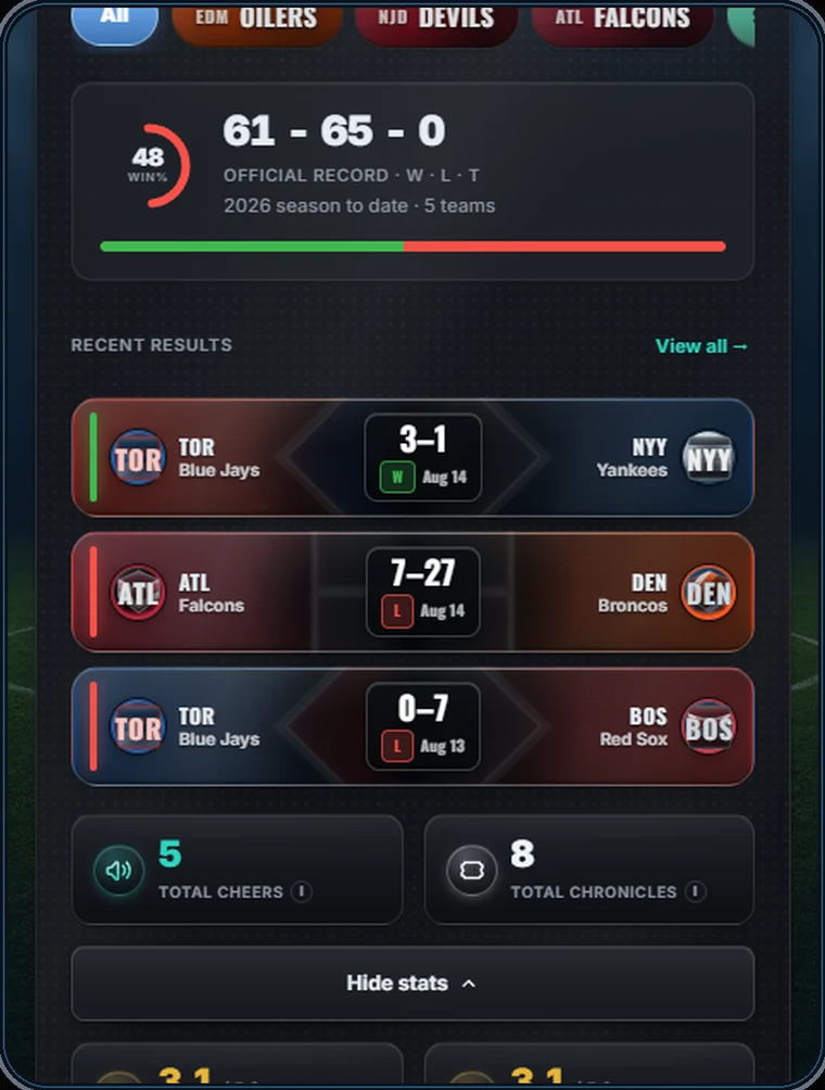 Scorebug's Franchise view showing a combined 61-65-0 record across favourite teams