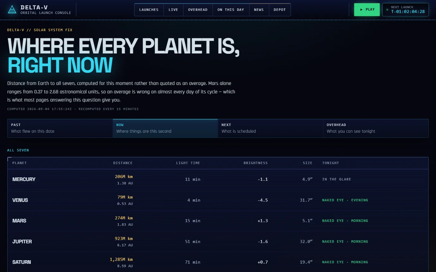 The playdeltav.space planets page listing real-time distance and light time to every planet
